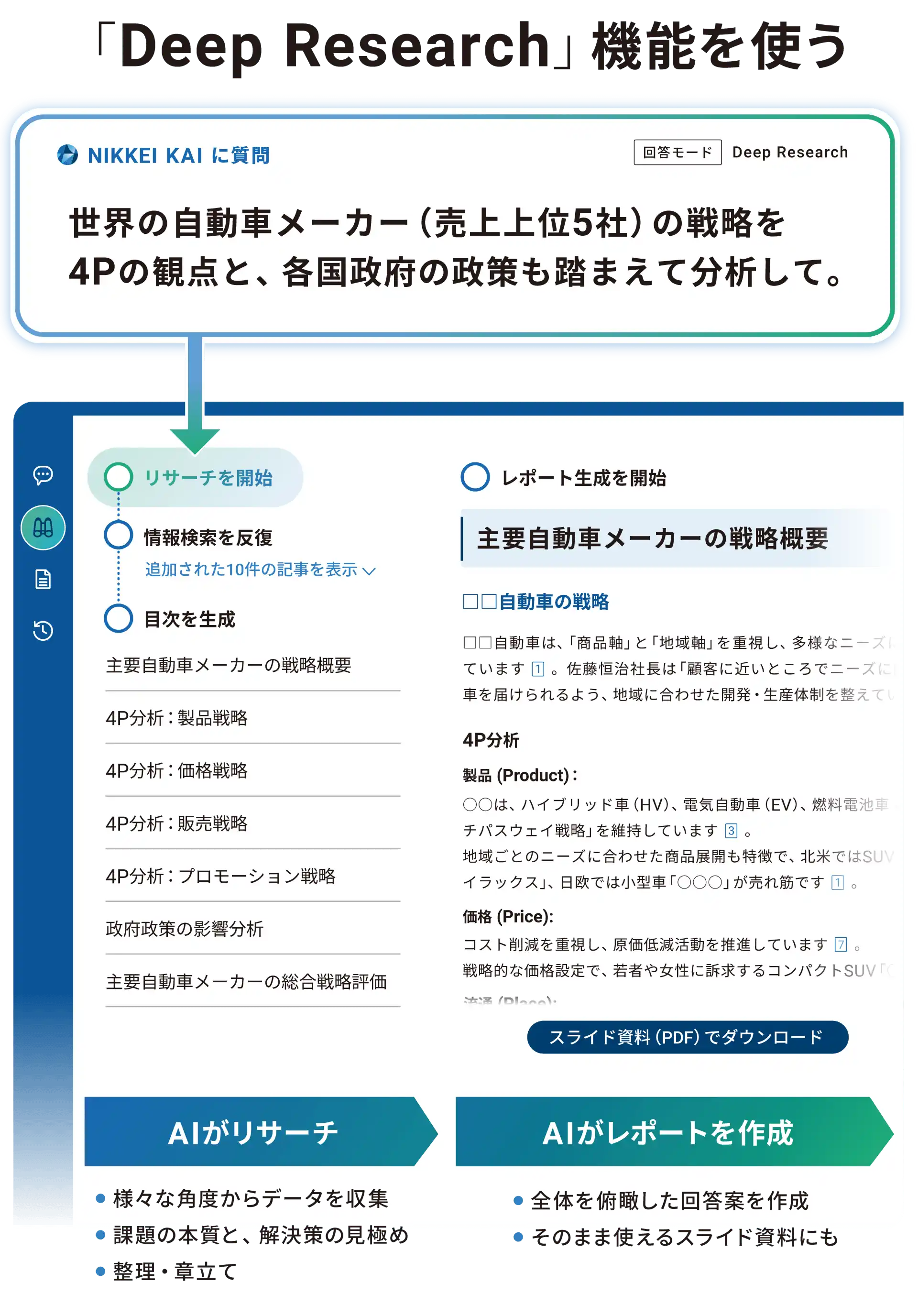 Deep Researchによって、データ収集、課題解決、整理からレポートの作成までもAIが行い、そのまま使えるスライド資料も作成できます。